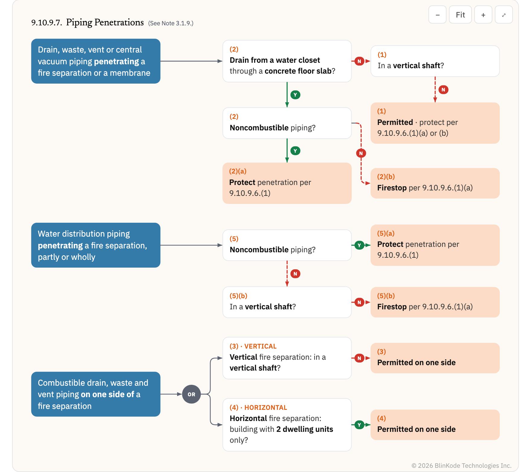Decision chart: Piping Penetrations.