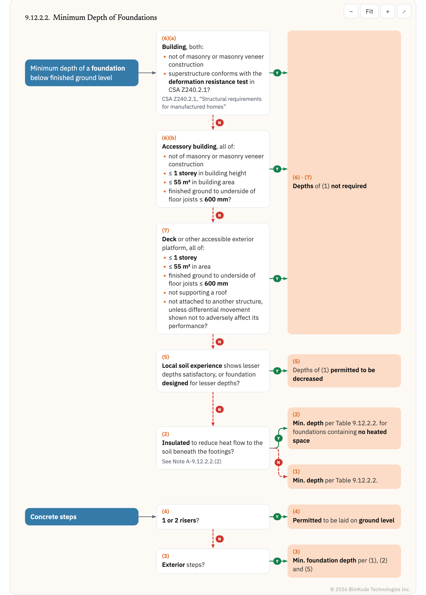 Decision chart: Minimum Depth of Foundations.