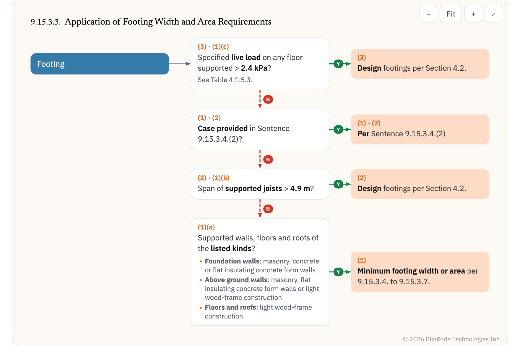 Decision chart: Application of Footing Width and Area Requirements.
