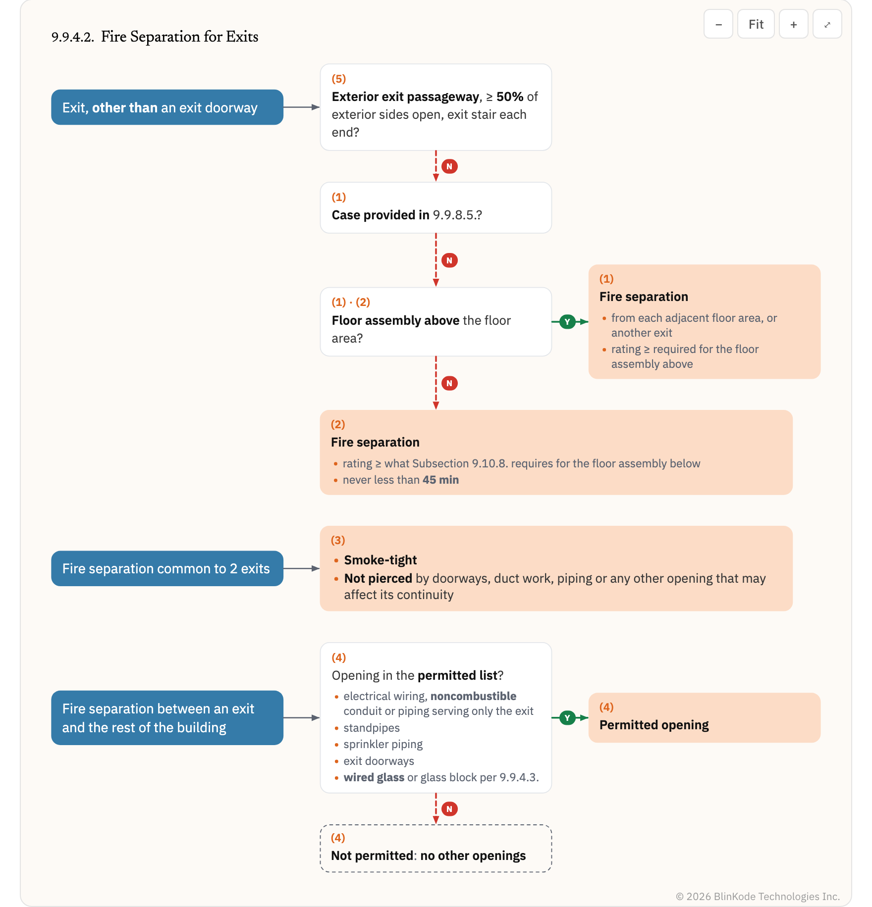 Decision chart: Fire Separation for Exits.