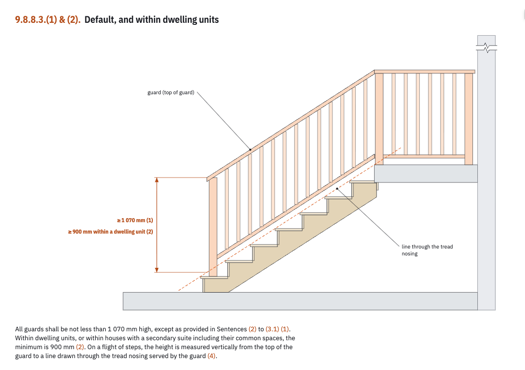 Diagram: Default, and within dwelling units.