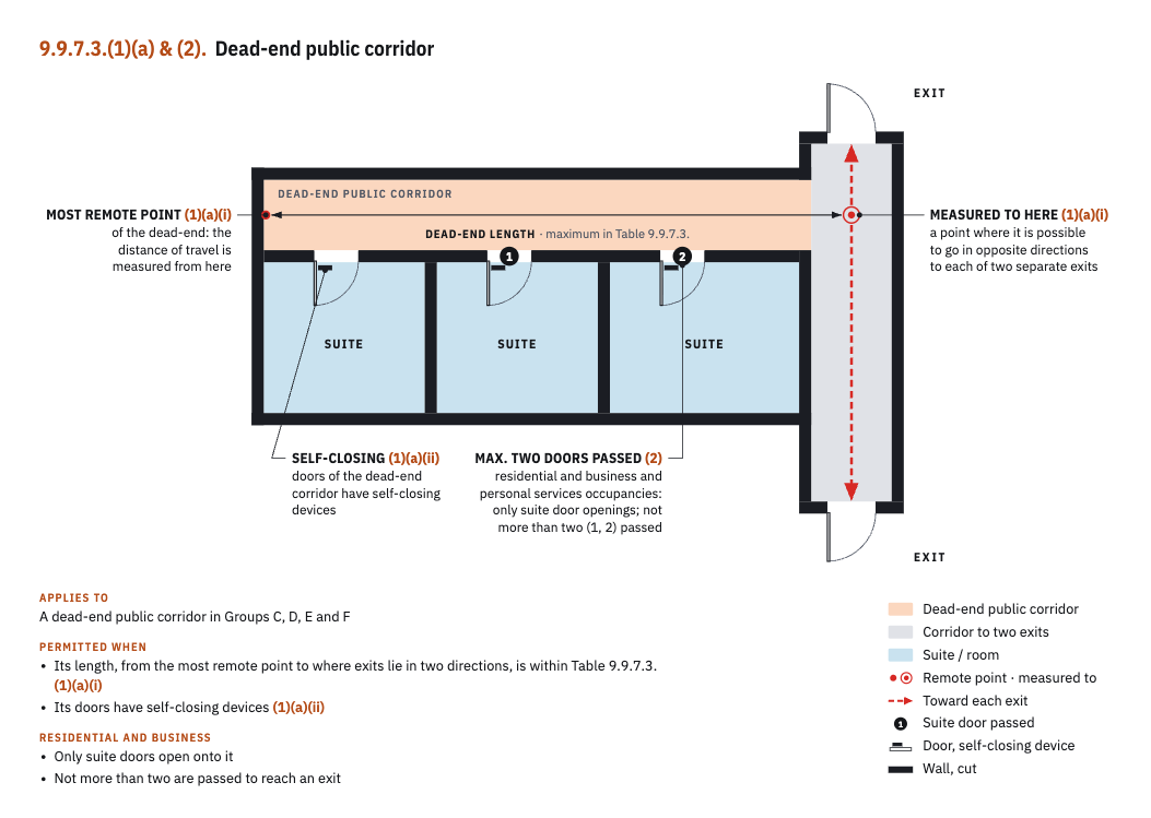 Diagram: Dead-end public corridor.
