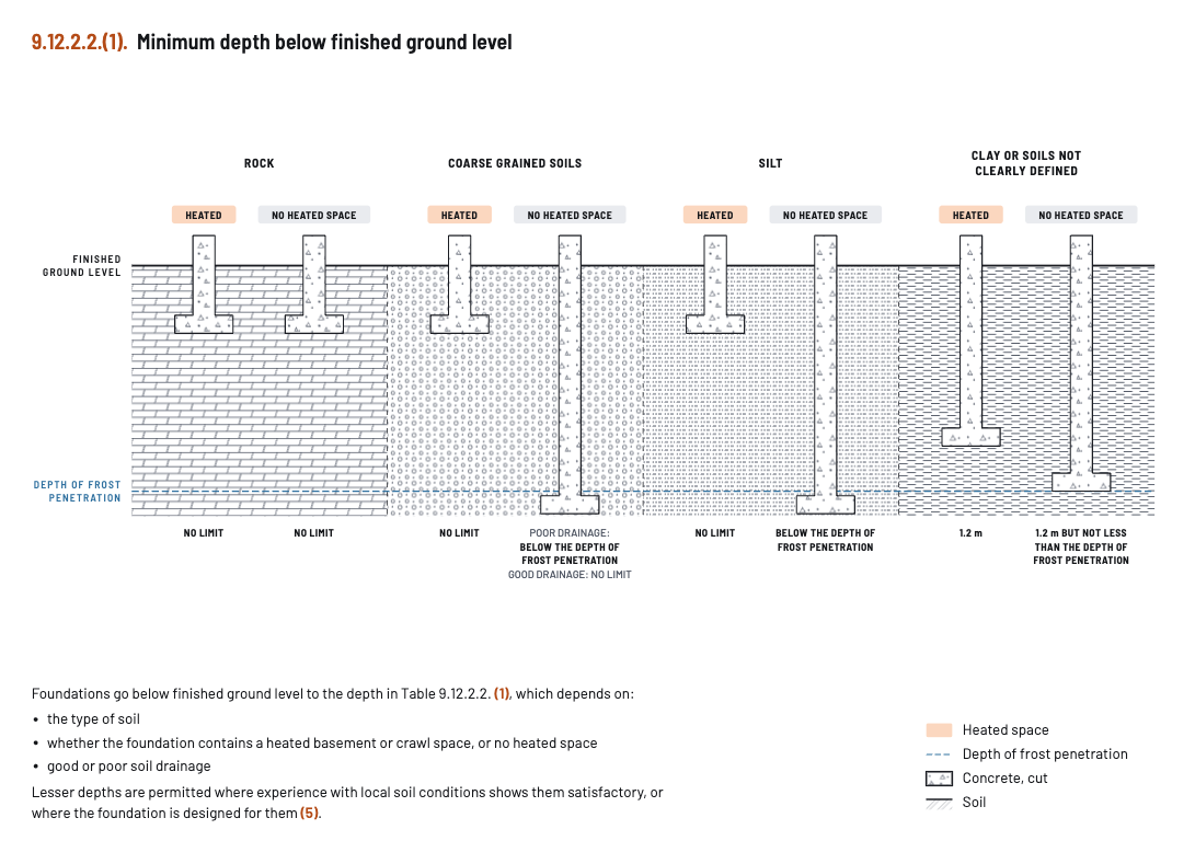 Diagram: Minimum depth below finished ground level.